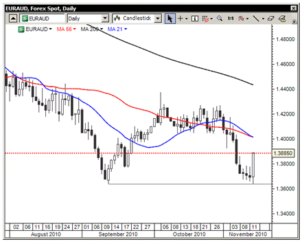 EUR/AUD týždenný graf